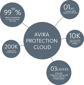 Avira protection cloud