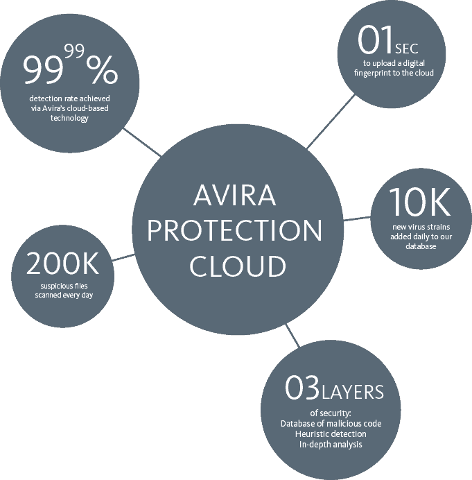Avira protection cloud illustration